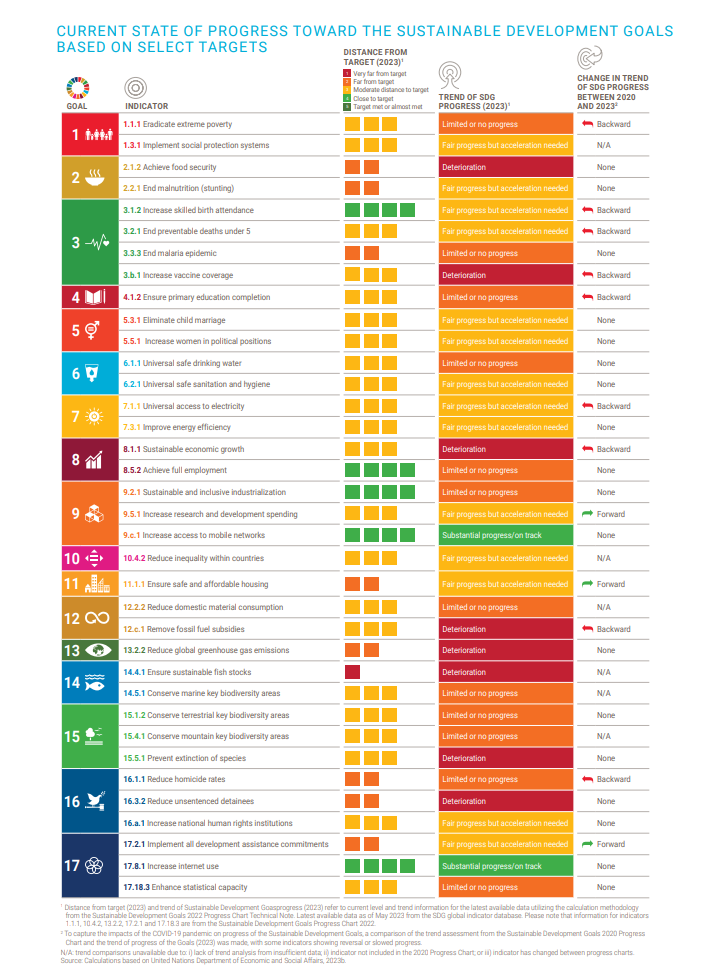 Progress Report 2023 SDG's