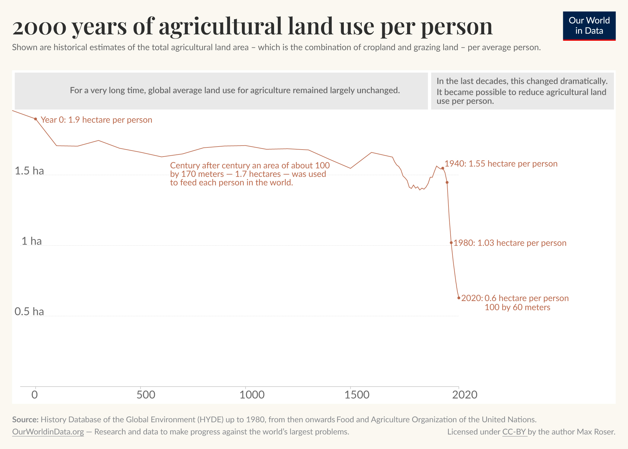 2000 jaar landgebruik voor landbouw per persoon, our world in data