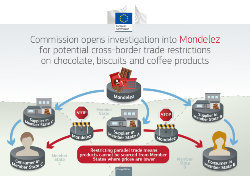 Antitrust: Commission opens formal investigation into possible trade restrictions by Mondelēz