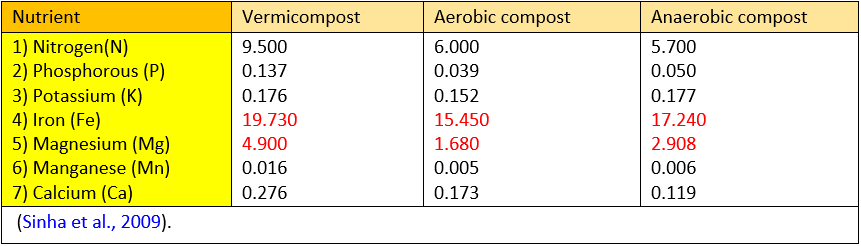 Tabel 2. Nutriënten in wormencompost, aërobe compost en anaërobe compost (Sinha et al., 2009).