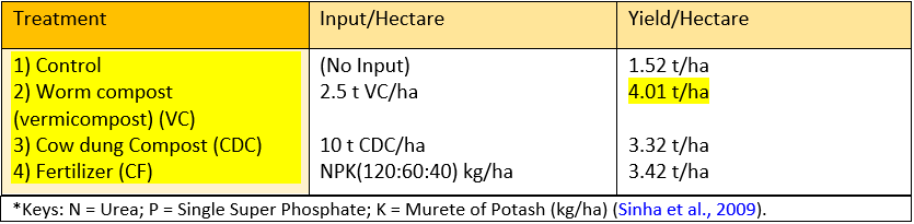 Tabel 3. Landbouwkundige effecten van wormencompost, koeienmestcompost (warm) en kunstmest op de opbrengst van tarwe*.