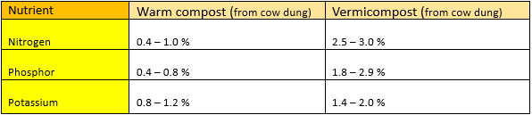 Tabel 1. Nutriënten in warme compost van koeienmest en in wormencompost van koeienmest (Sinha et al., 2009).
