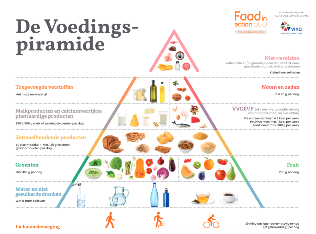 FIAW pyramide voedingspiramide