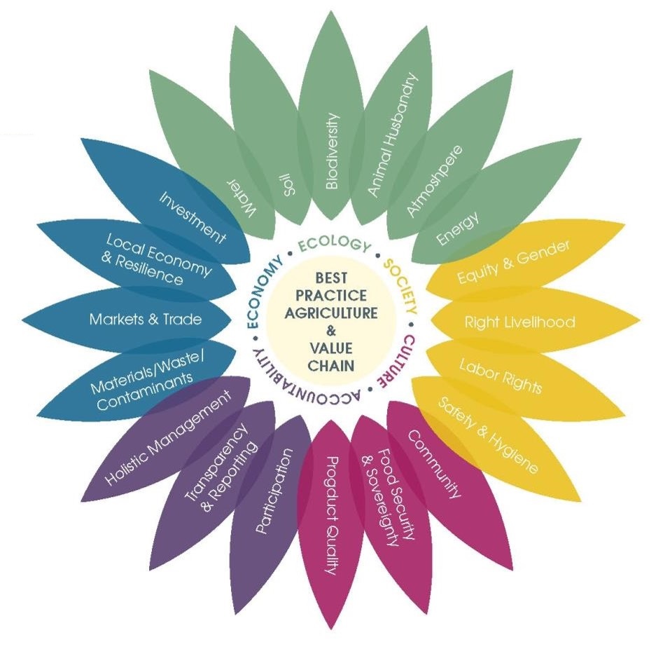 IFOAM’s duurzaamheidsbloem met de vijf dimensies: ecologie, maatschappij, cultuur, verantwoording en economie