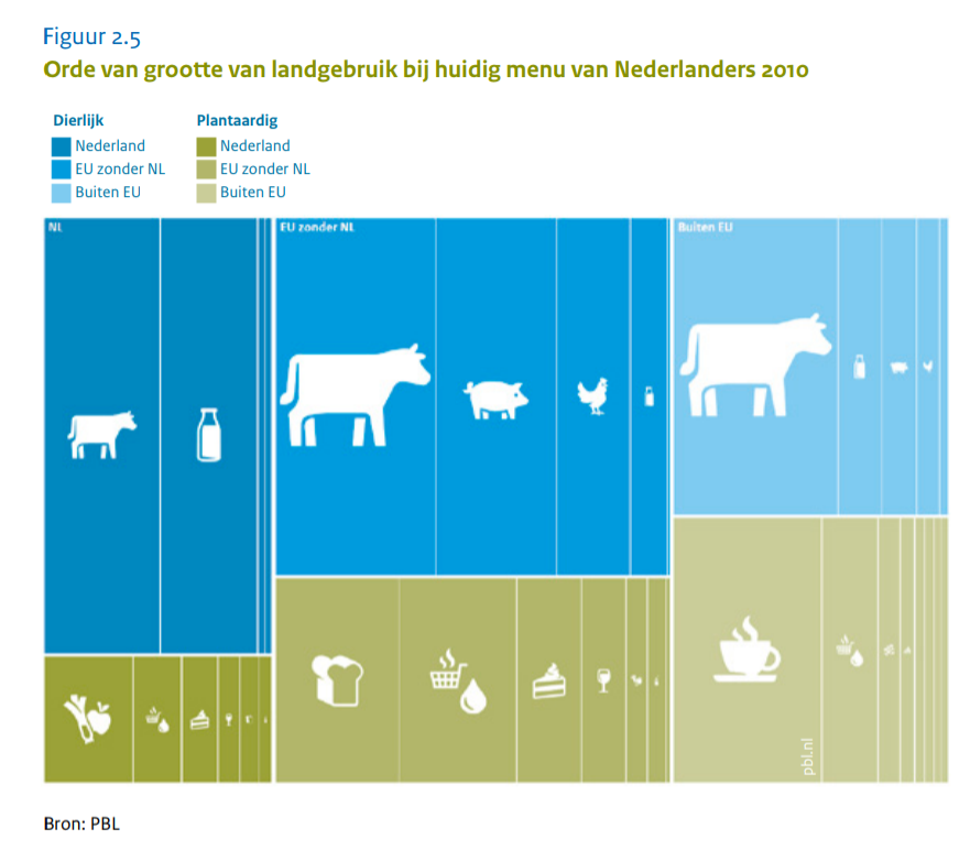 Figuur 2.5 PBL Orde van grooe van landgebruik bij huidig menu van Nederlanders 2010