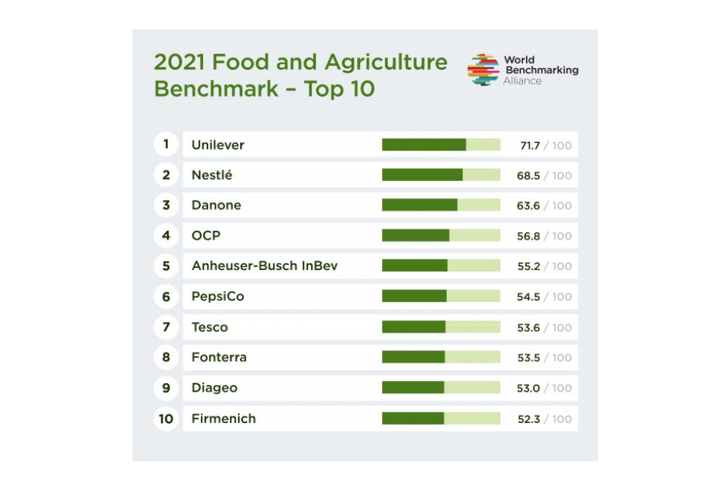 Food and Agriculture Benchmark