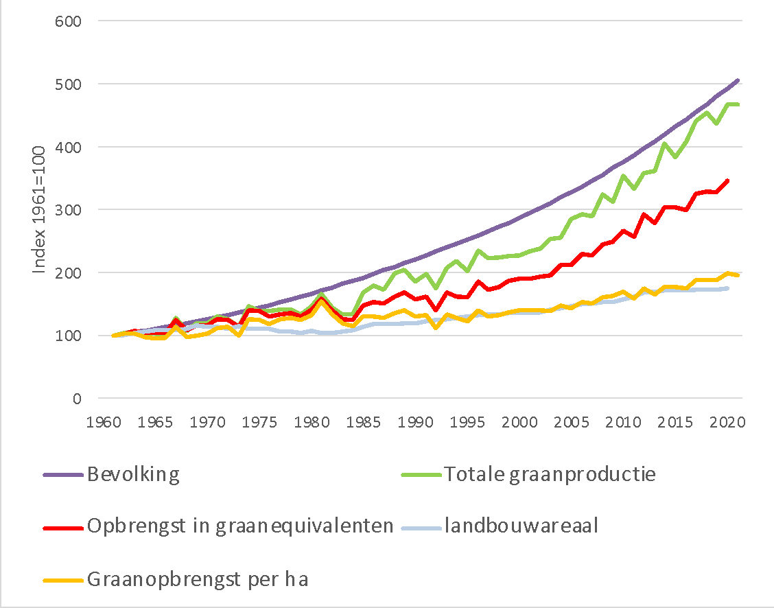 Figuur 1  Index bevolking, totale graanproductie, opbrengst in graanequivalenten, opbrengst per hectare en areaal landbouwgrond in SSA (uitgezonderd Zuid-Afrika) (1961=100)