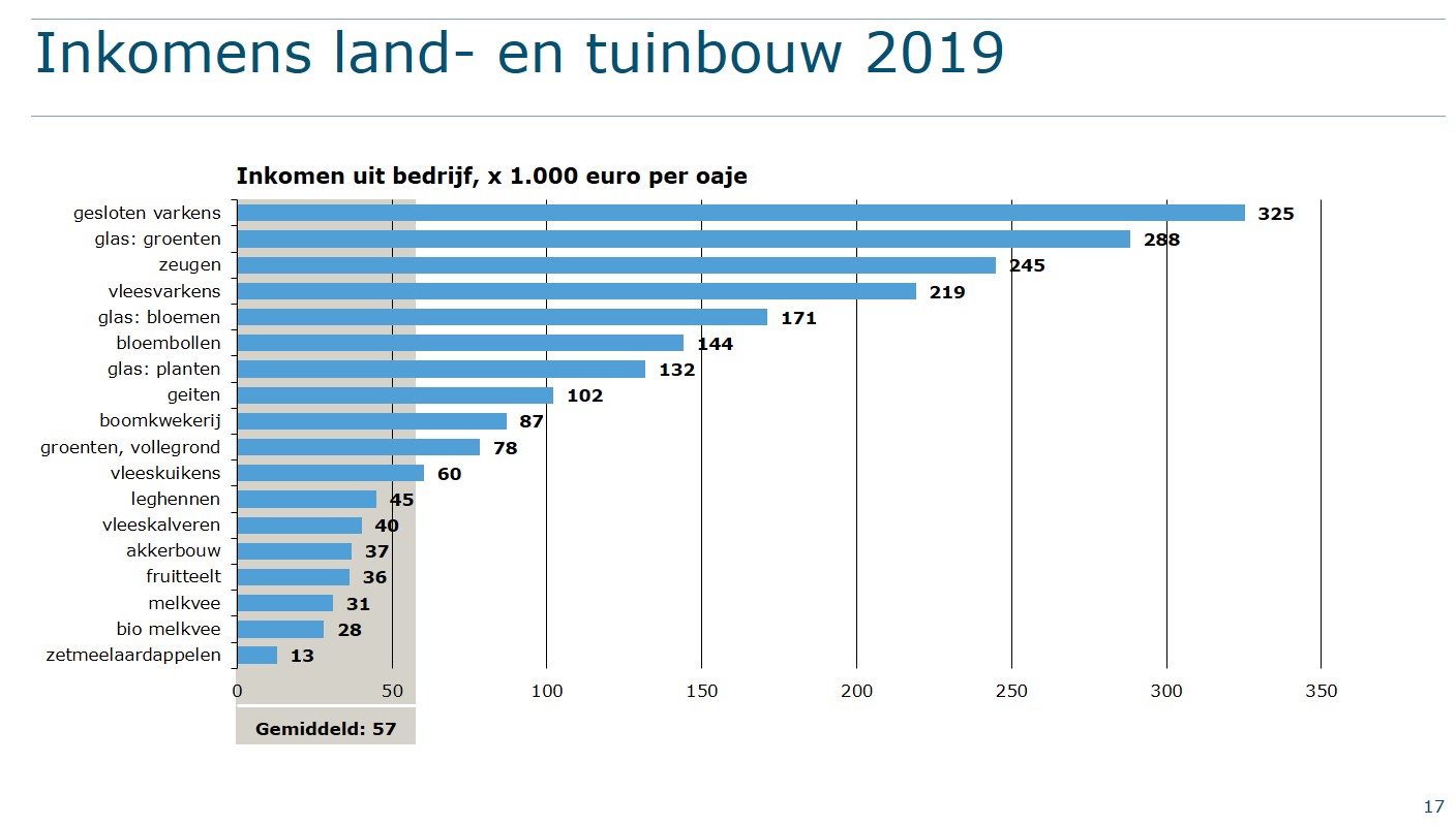 inkomens 2019 nederlandse land- en tuinbouw