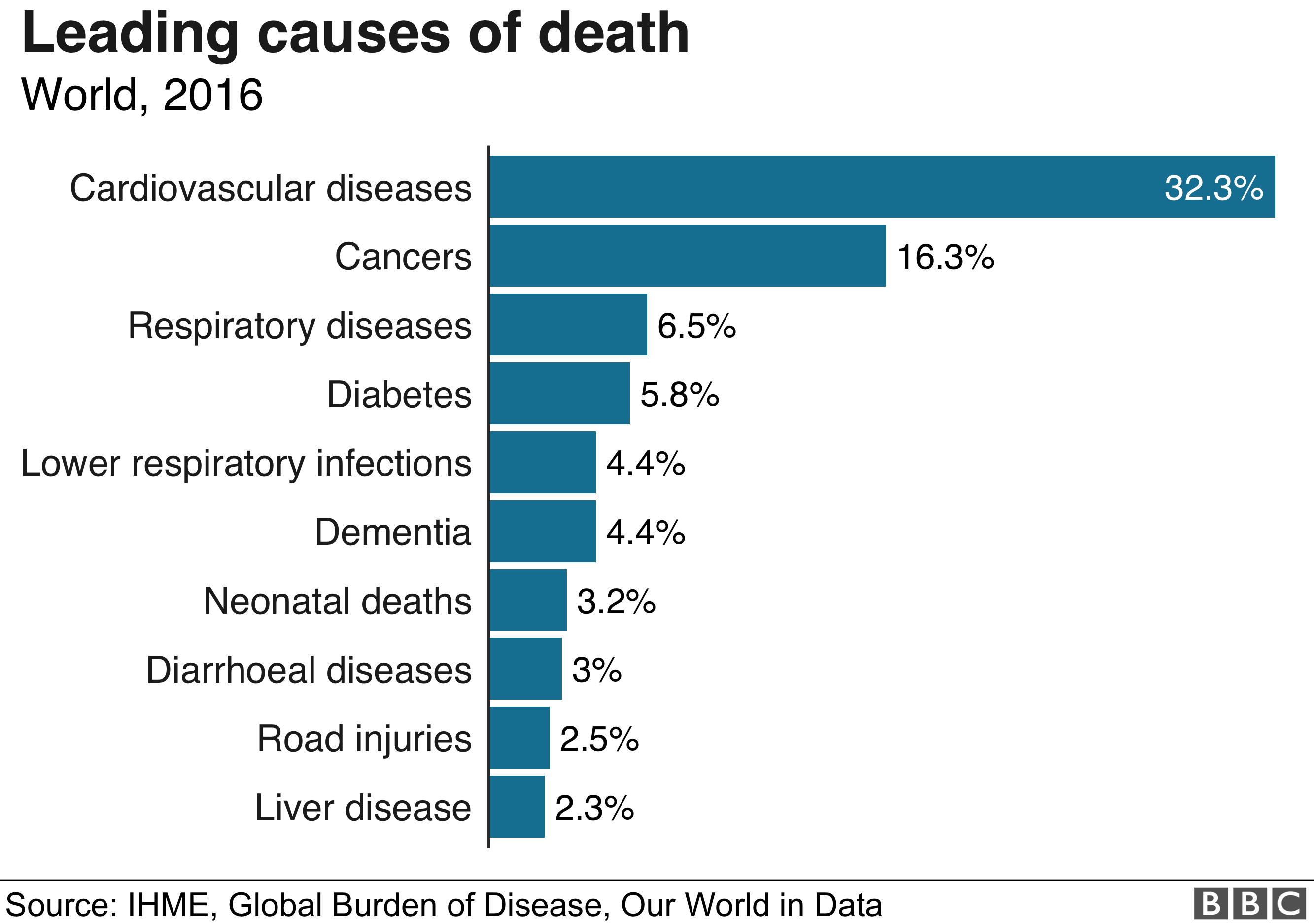 Grafiek meest voorkomende doodsoorzaken 2016
