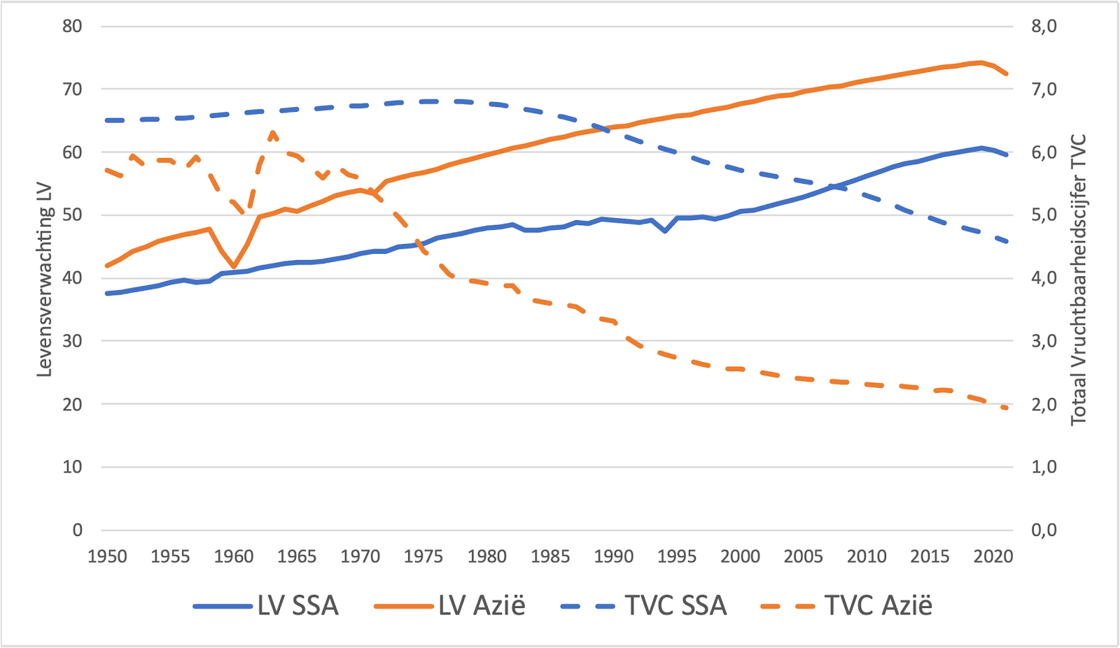 Figuur 2 Levensverwachting (LV) en vruchtbaarheid (TVC) in Sub-Sahara Afrika en Azië 1950-2021. Bron: VN DESA