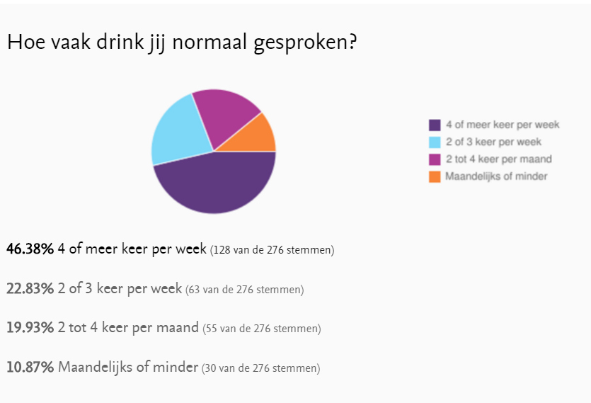 Poll: Hoeveel drink jij normaal gesproken?