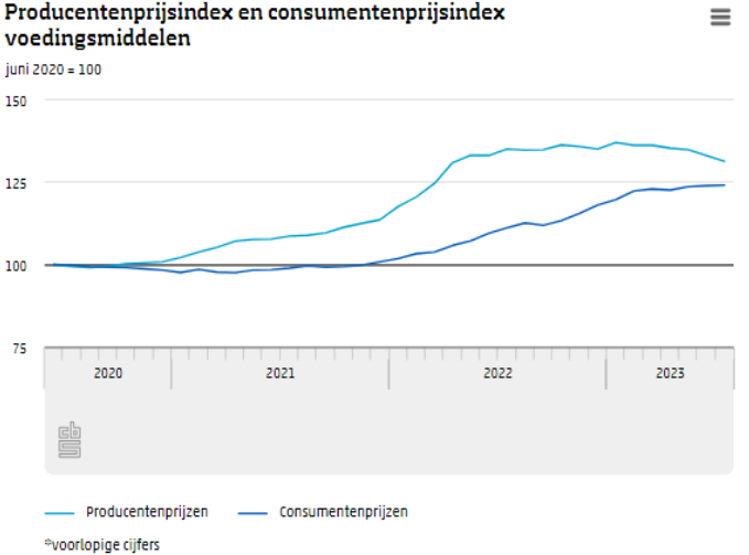 Producentenprijsindex en consumentenprijsindex voedingsmiddelen cbs