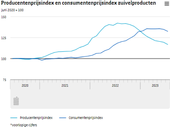 Producentenprijsindex en consumentenprijsindex zuivel cbs.