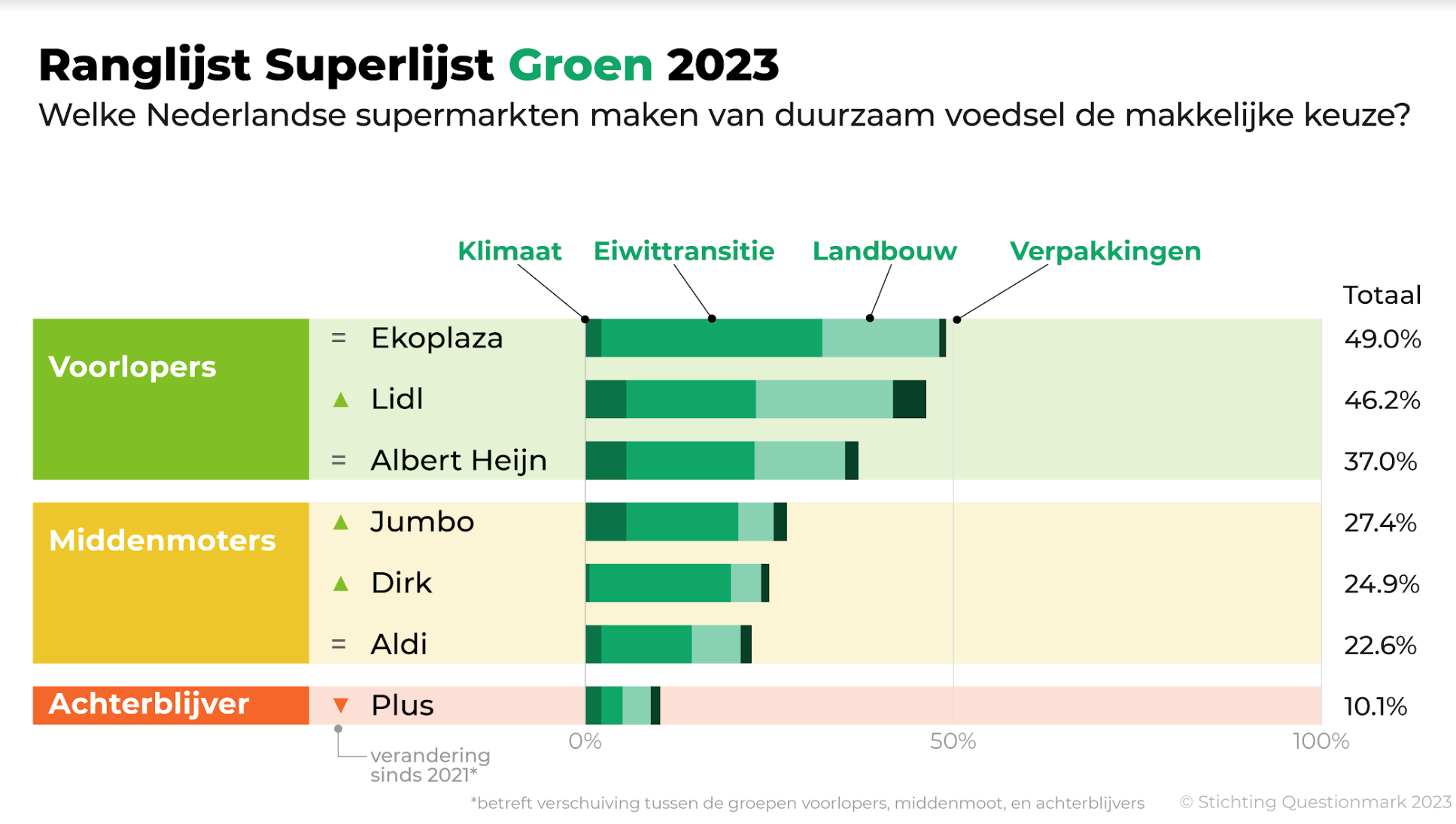 Ranglijst Superlijst Groen 2023 Questionmark
