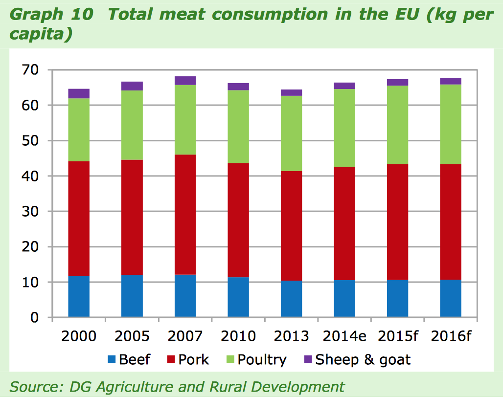 vleesconsumptie EU
