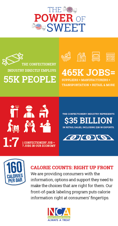 candy industry infographic