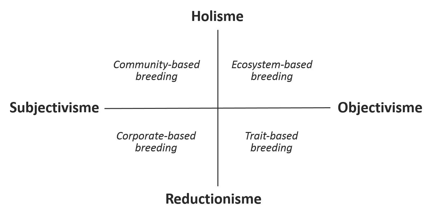 Vier veredelingsoriëntaties als functie van verschillende posities tussen subjectivisme en objectivisme, en tussen holisme en reductionisme