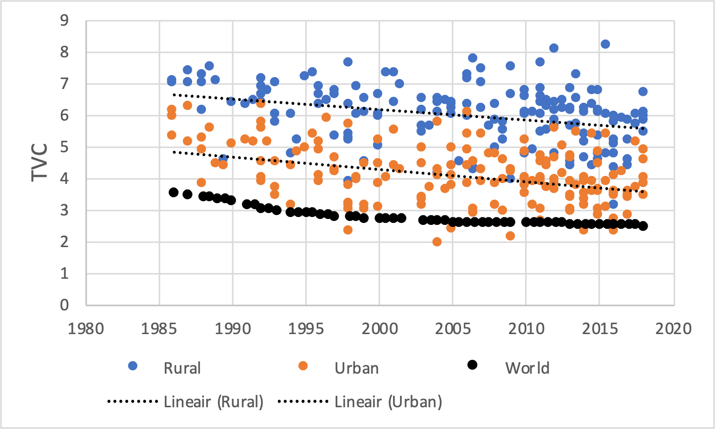 Vruchtbaarheid in urbane en rurale regio’s in Afrika, 1986-2018. Bron: DHS, eigen bewerking VN DESA. De lijnen geven de trend weer, berekend door lineaire regressie.