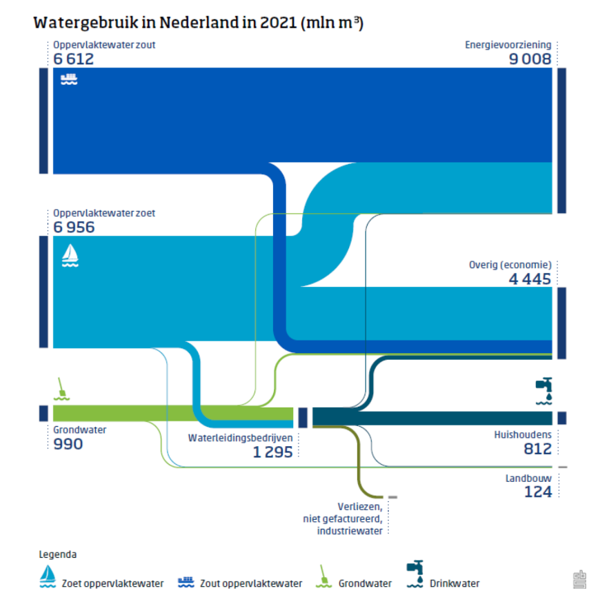 Watergebruik in Nederland in 2021 (mln m3)