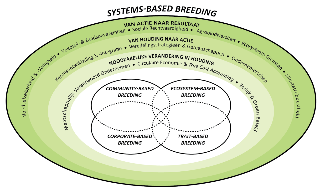 Systems-based breeding als een vijfde overkoepelende veredelingsoriëntatie die de positieve elementen van de vier eerdergenoemde veredelingsoriëntaties integreert