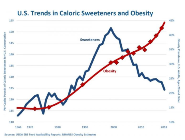 USA afname suikerinname vs toename obesitas
