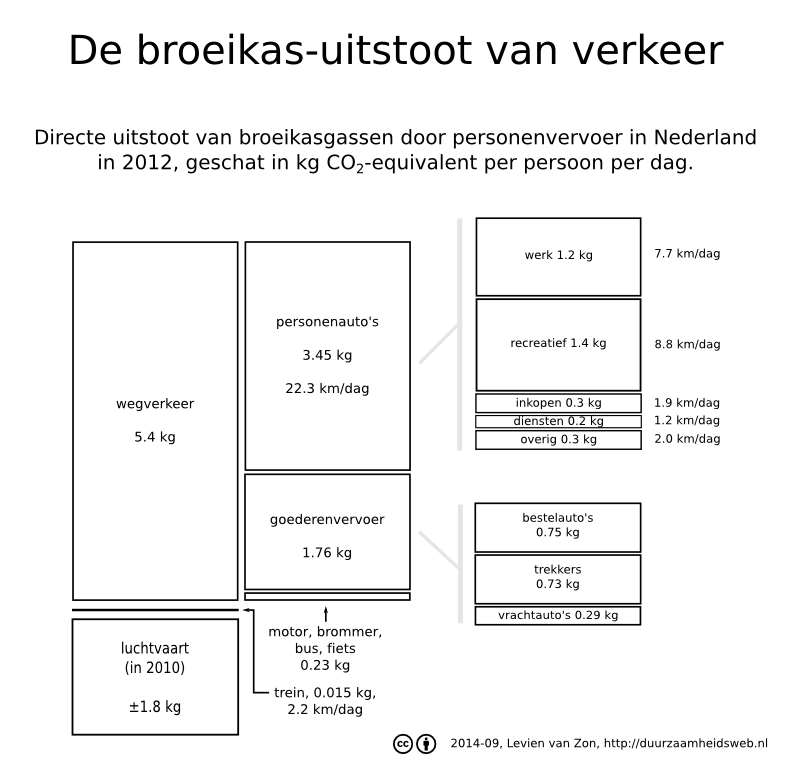 De voetafdruk van vervoer in Nederland