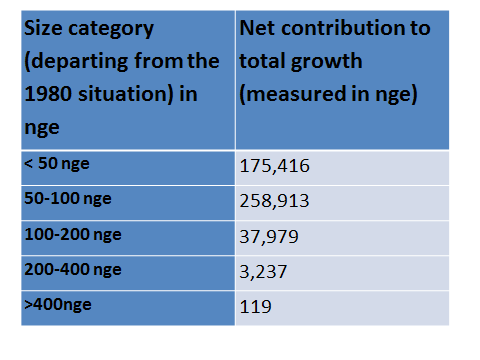 Tabel 3: De bijdrage (in NGE) aan de totale agrische groei van bedrijven met graasdieren voor verschillende grootteklasses (1980-2006)