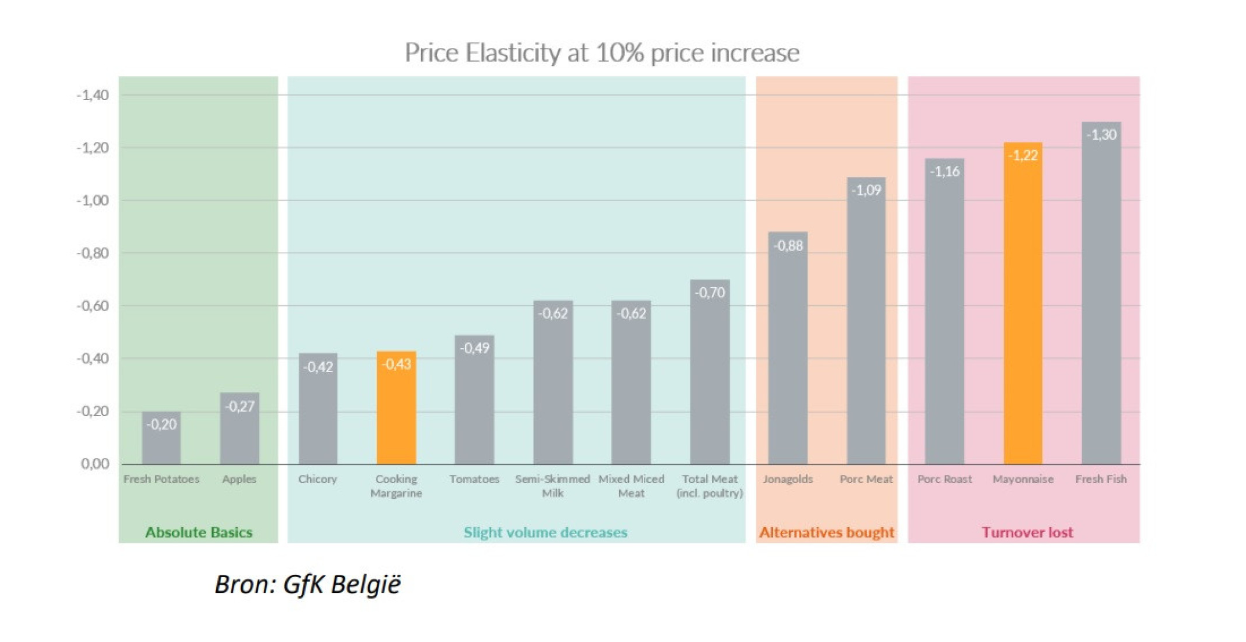 grafiek 10 procent gfk belgie