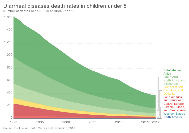 grafiek diarrheal diseases death rates children under 5