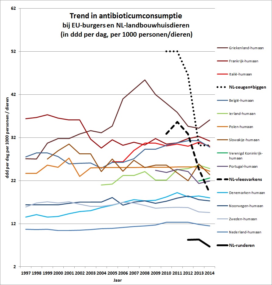 Grafiek Trend Antibioticumconsumptie