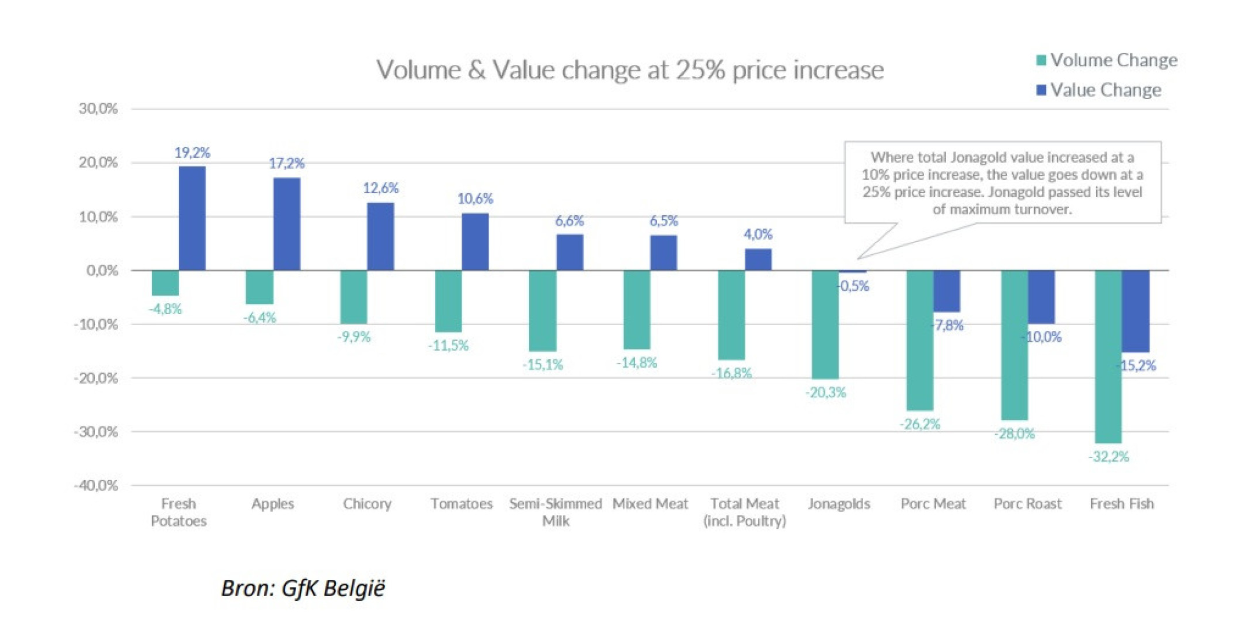 grafiek basisvoedselprijzen gfk belgie