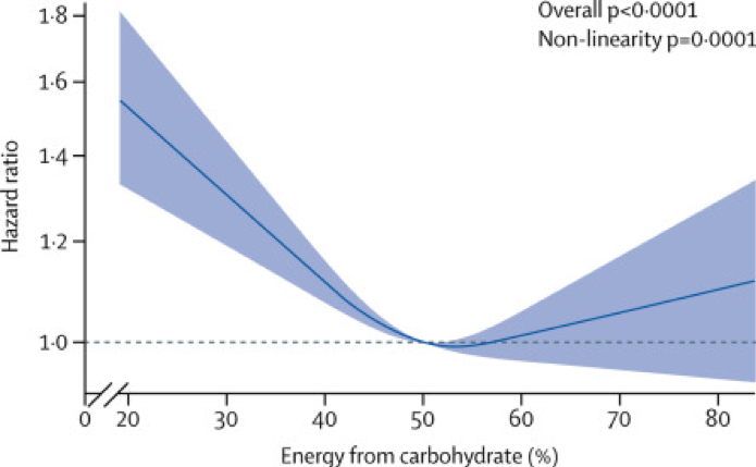 Op de Y-as het risico op overlijden, op de X- as het percentage koolhydraten in het dieet