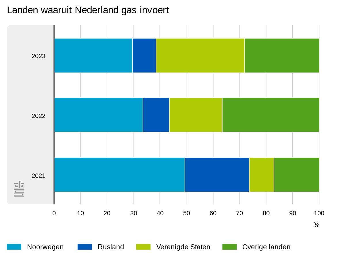landen waaruit NL gas importeert