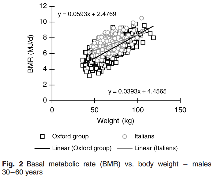 Basal metabolic rate (BMR) vs. body weight