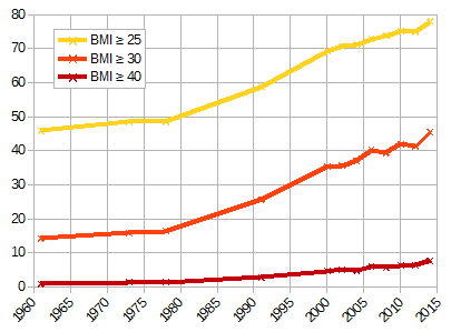 BMI door de jaren heen in de VS