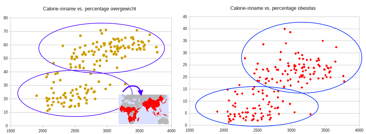 Calorie-inname vs. percentage overgewicht