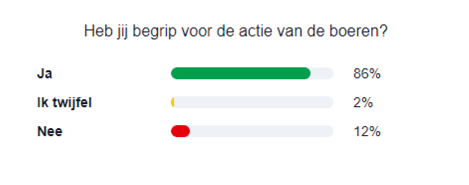 poll boerenprotest belgie