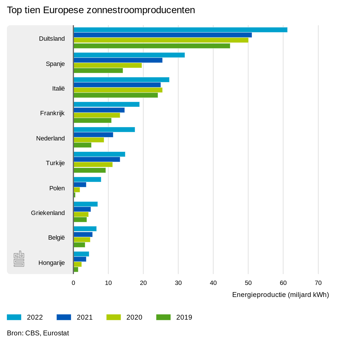 top 10 zonnestroomproducenten Europa