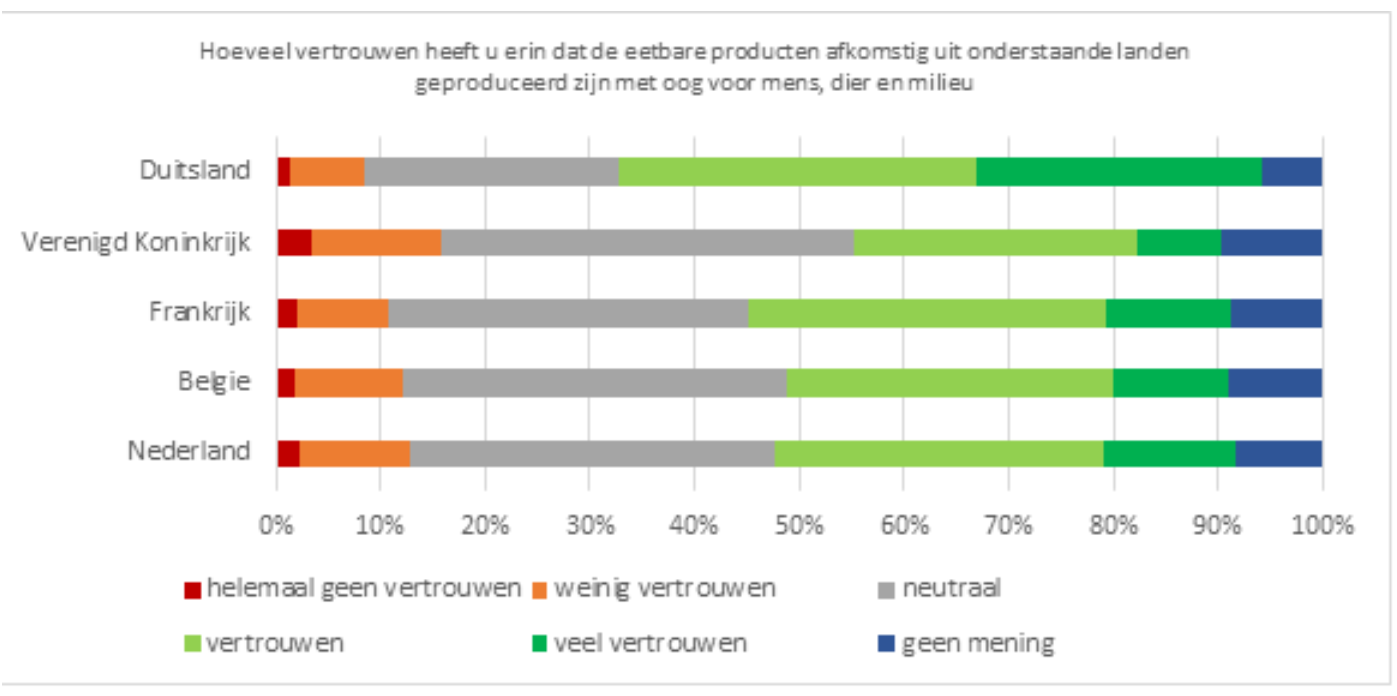 vertrouwen Duitse consumenten in duurzaamheid voedsel