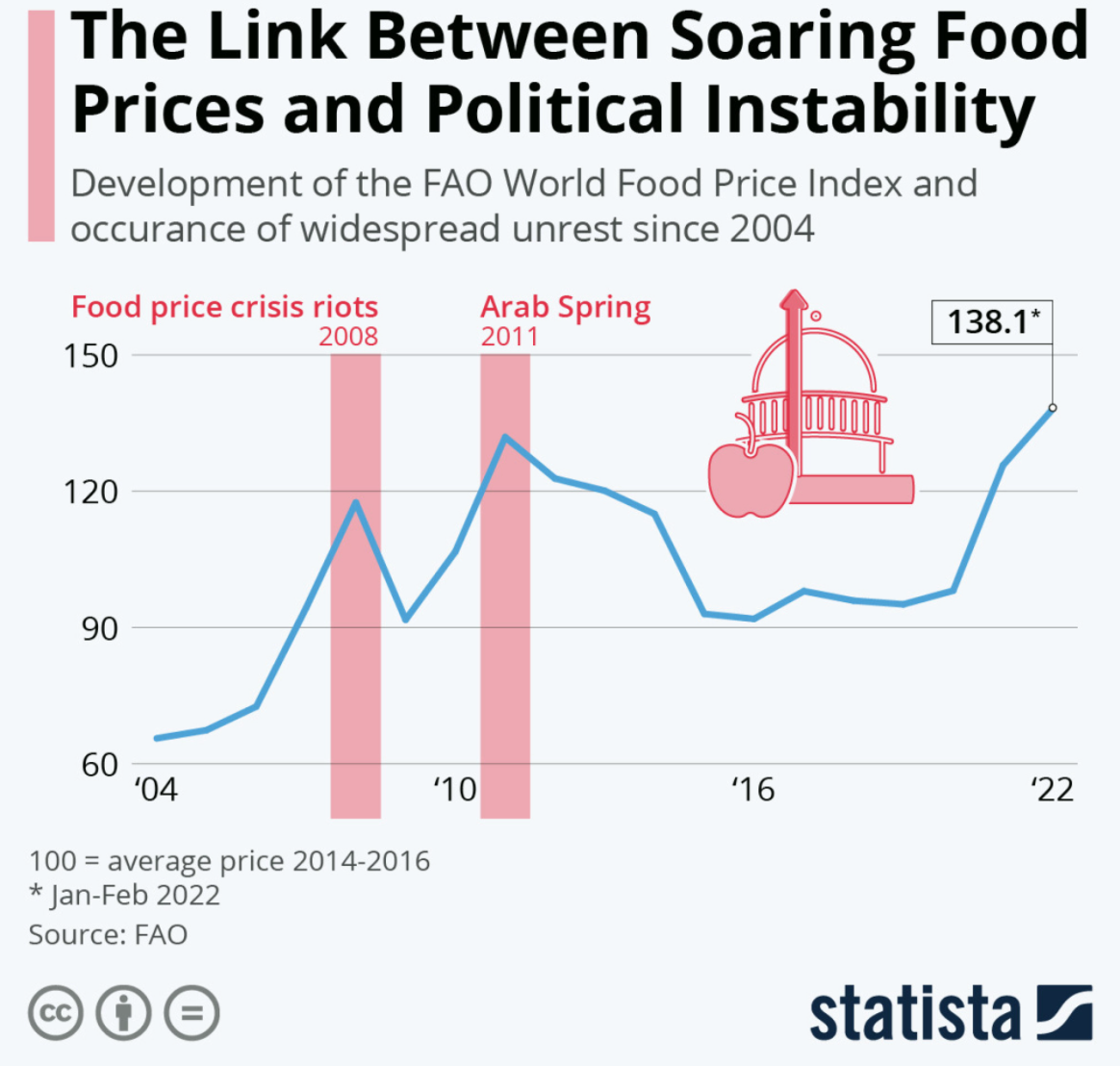 voedselprijzen en politieke instabiliteit