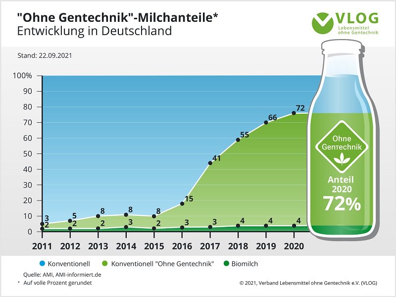 Zorgen over te weinig melk ‘ohne Gentech’, maar niet in Nederland