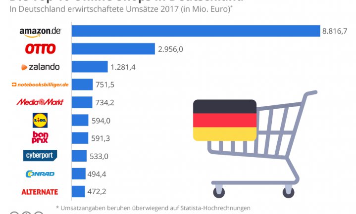 Lidl nestelt zich in top-10 Duitse online retailers