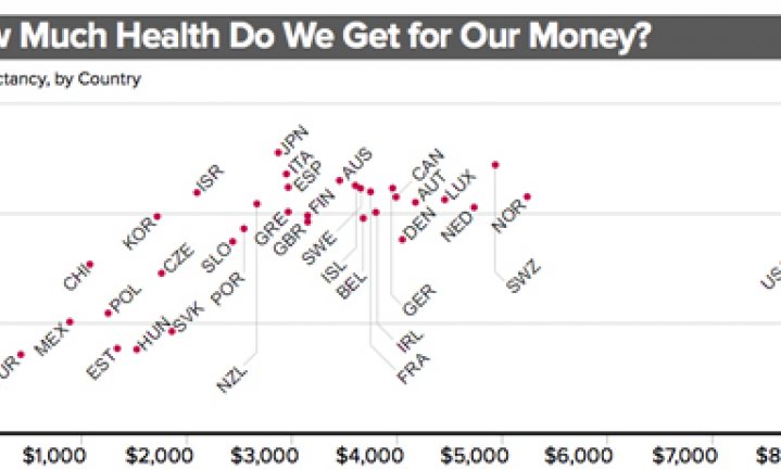 Amerikanen geven veel geld uit aan gezondheidszorg, maar weinig aan preventie