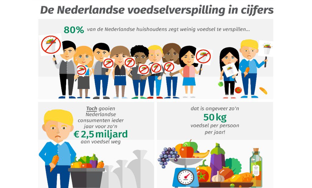 Voedselverspilling Nederland in beeld