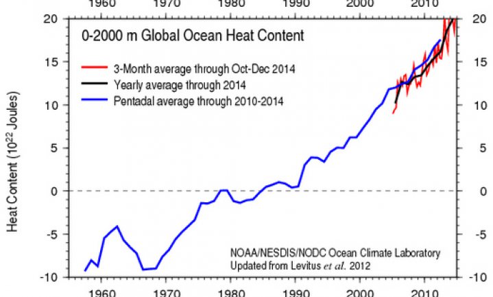 2014: temperatuur zeewater loopt ‘van de kaart’