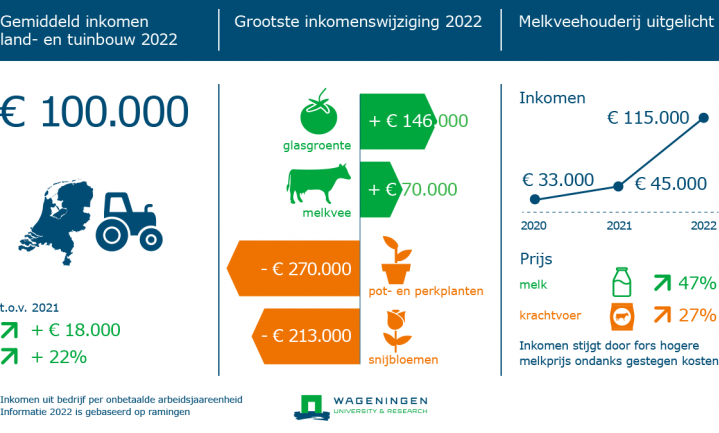 Kosten en opbrengsten in landbouw totaal door elkaar geschud in 2022